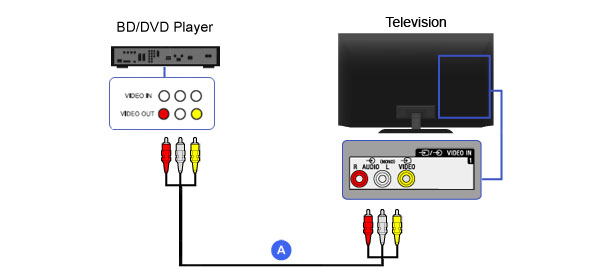 A/V Cables connection