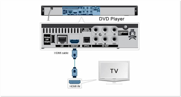 How to Connect Dvd Player to Roku Tv Hdmi