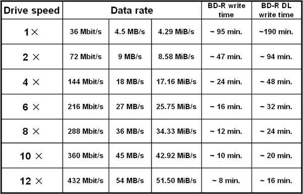 Drive speed of BD Writer