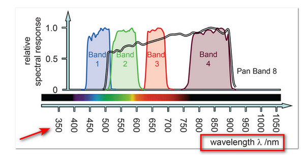 Spectral Resolution Image Resolution