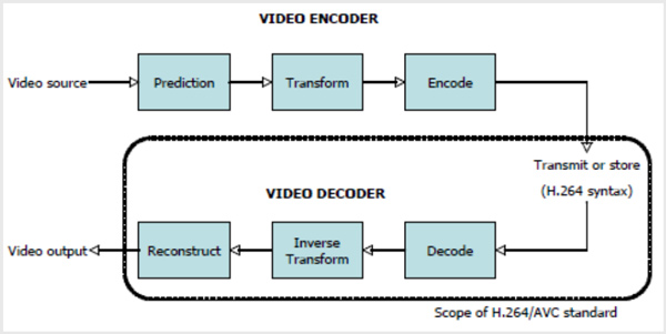 What is H264 standard